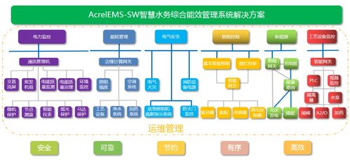 淺析城鎮(zhèn)污水處理廠供配電系統(tǒng)節(jié)能設(shè)計與信息系統(tǒng)運行維護服務(wù)