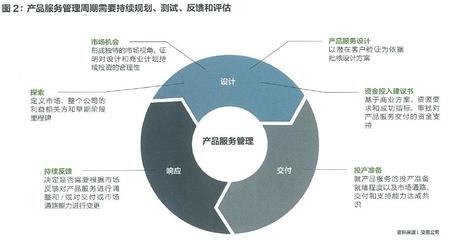 技術驅動市場變革 如何升級產品經理2.0以強化工程管理服務